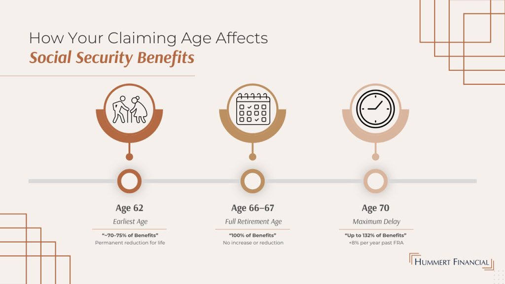 Timeline showing how social security benefits change by claiming age from 62 to 70.
